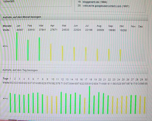 visits  Jan - Okt. letzter Tag
